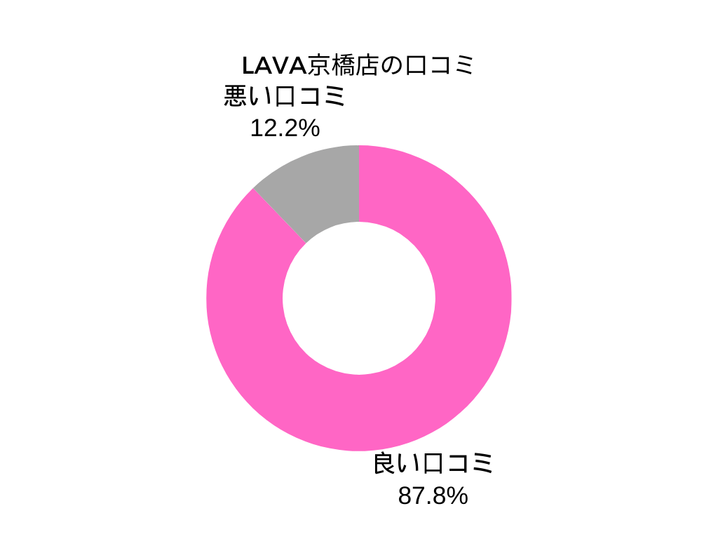LAVA京橋店の口コミグラフ