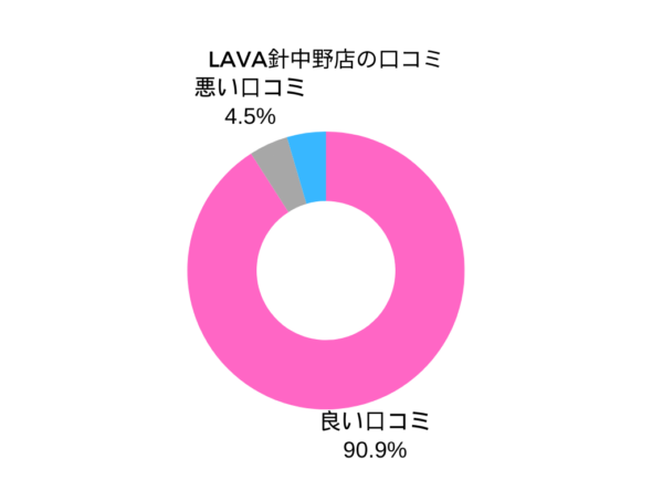 LAVA針中野店の口コミのグラフ