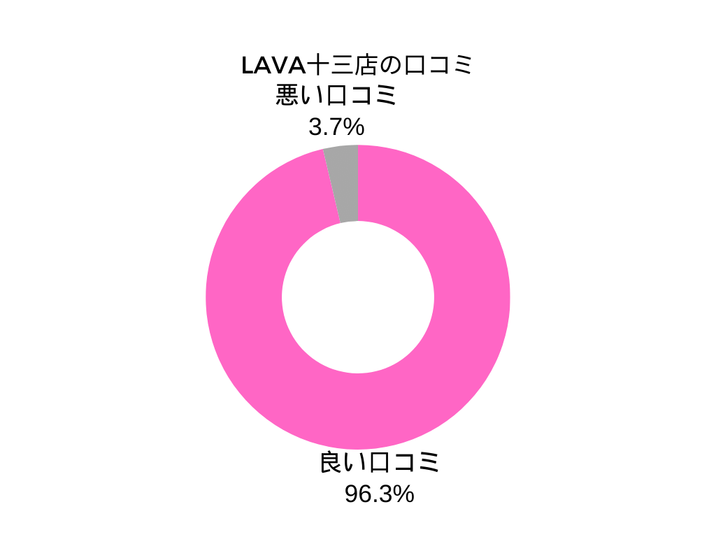 LAVA十三店口コミグラフ