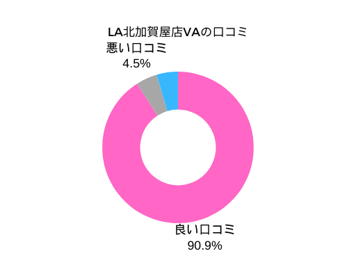 LAVA北加賀屋店口コミ評判のグラフ