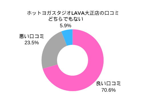 ホットヨガスタジオLAVA大正店の口コミ評判グラフ