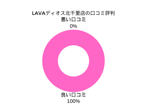 LAVAディオス北千里店の口コミ評判