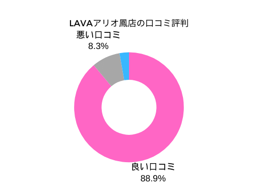 LAVAアリオ鳳店の口コミ評判