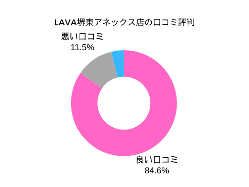 LAVA堺東アネックス店の口コミ評判