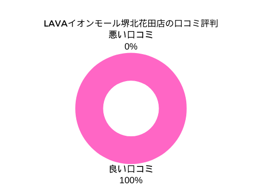 LAVA イオンモール堺北花田店　口コミ評判悪い