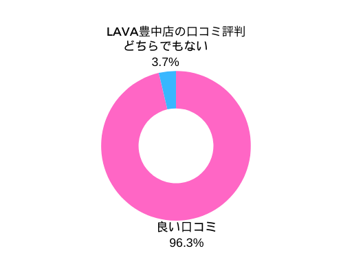 LAVA豊中店の口コミ評判